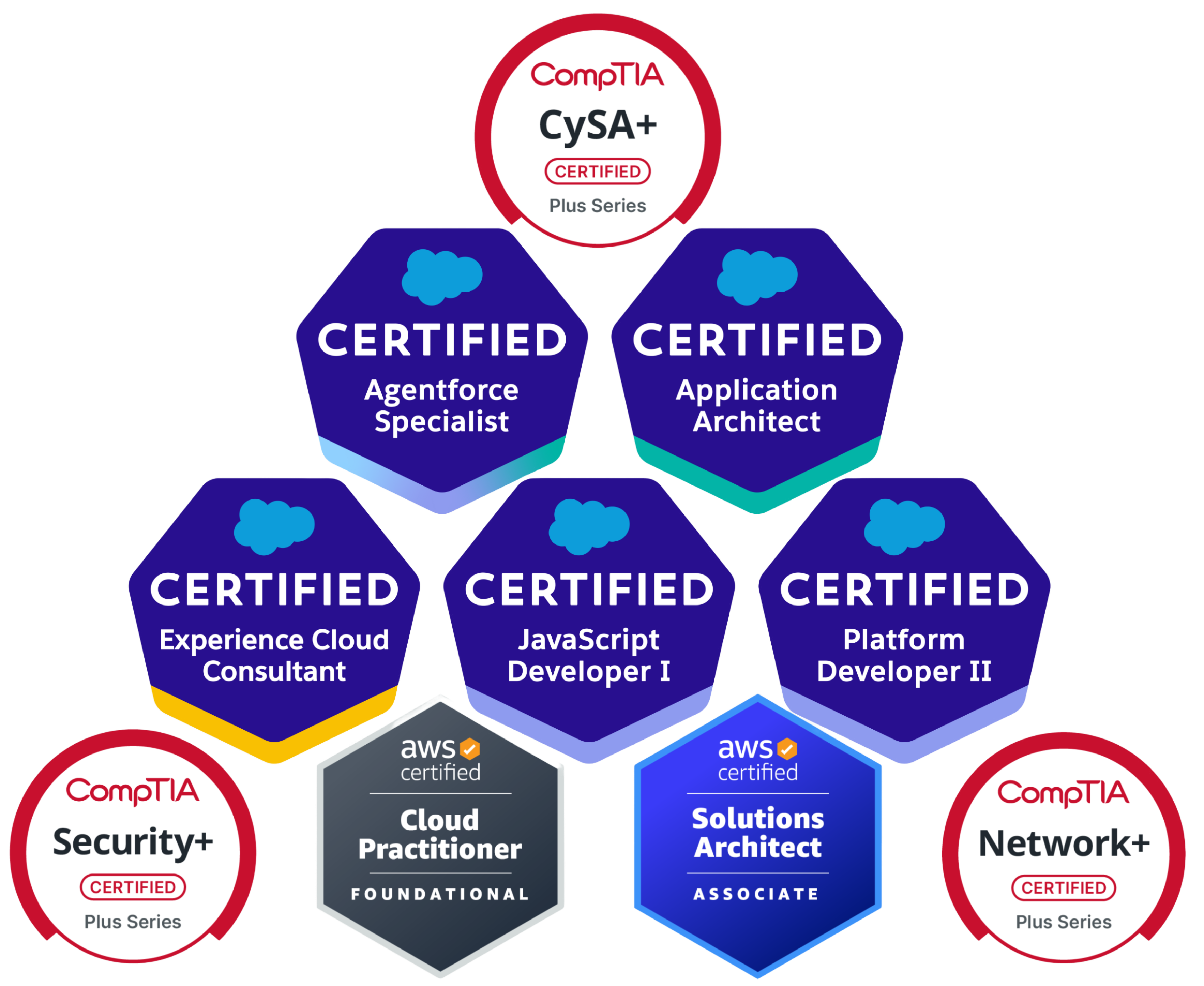 Certification Pyramid